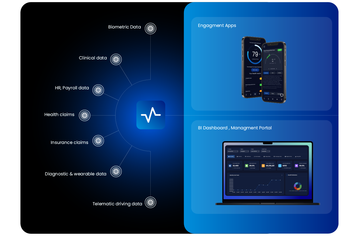 VivaScore data ecosystem: biometric, clinical, HR, claims and wearable data feeding engagement apps and BI dashboard